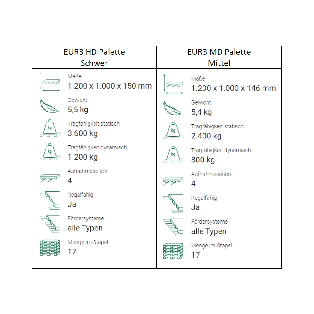 Papppalette EUR 3 (1.200x1.000x150mm)